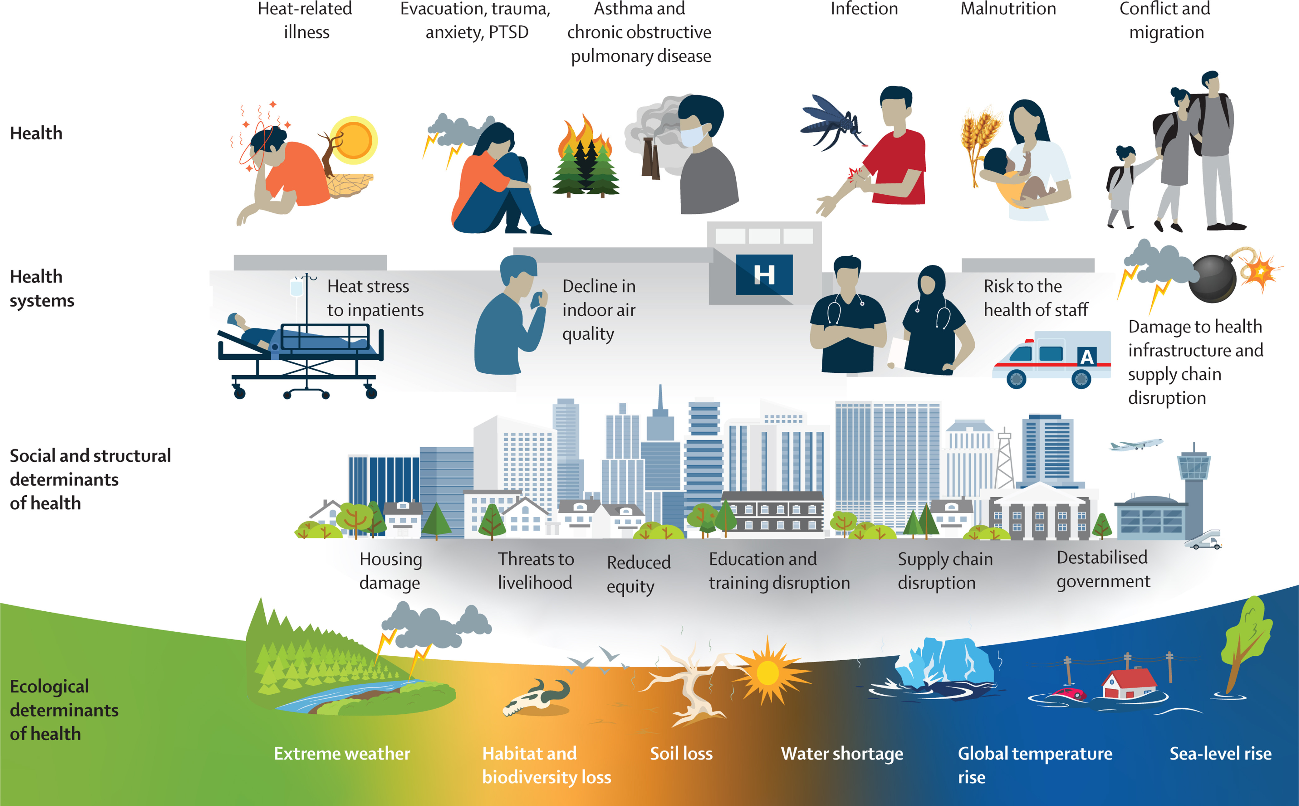 Climate change-related impacts on health and health systems